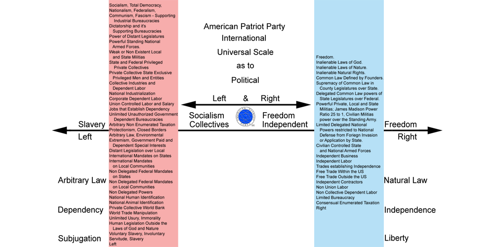 American Patriot Party Universal Definition of Political Left and Right